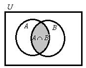 Capítulo VII: Probabilidad Eiste una estrecha relación entre los conceptos básicos de conjuntos como complemento, intersección y unión, y eventos compuestos en un espacio muestral. B.