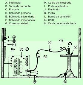 El proceso de la soldadura El sistema de soldadura eléctrica con electrodo recubierto se caracteriza, por la creación y mantenimiento de un arco eléctrico entre una varilla metálica llamada