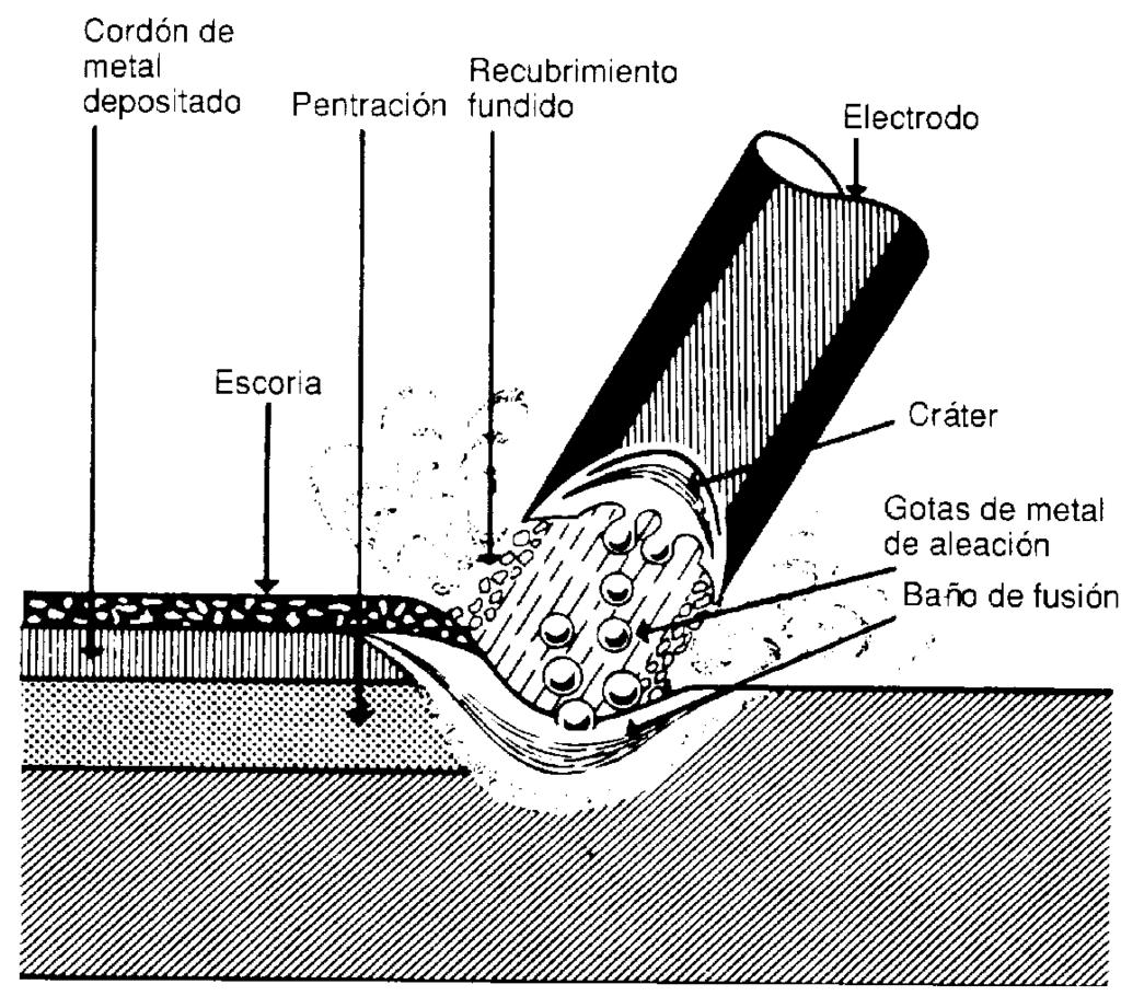El proceso de la soldadura LOS ELECTRODOS Un electrodo es una varilla metálica, similar a la del metal a soldar y recubierta con una sustancia que recibe el nombre de revestimiento Partes de un
