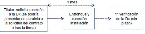 Procedimiento simplificado La Dx tendrá 10 días hábiles para formalizar el contrato técnico de acceso, verificar la instalación y realizar la conexión de la instalación a la red.