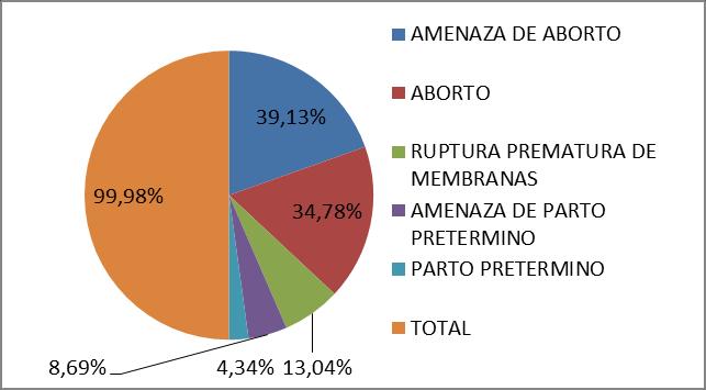 TABLA N 15 DISTRIBUCIÓN DE DIVERSAS COMPLICACIONES EN LAS MADRES GESTANTES CON IVU AÑO 2010 Y 2012.