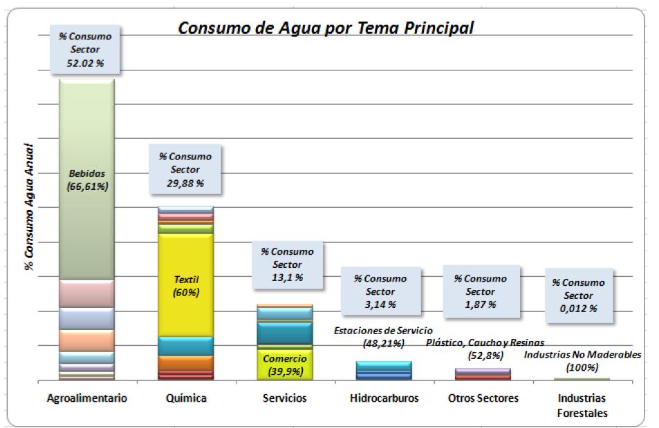 Estimación del consumo requerido de agua para un subsector