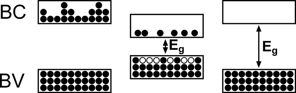 A 0 K, la banda de valencia de un semiconductor está completa y no puede haber conducción.
