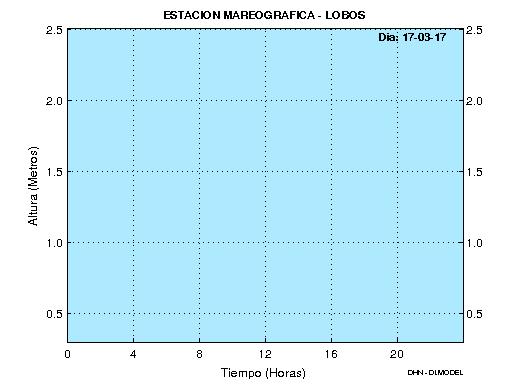 Figura 5. Mareogramas de las estaciones oceanográficas de Talara, Paita, Isla Lobos y Chimbote del día 17-03-2017. Fuente: División de Oceanografía DHN.