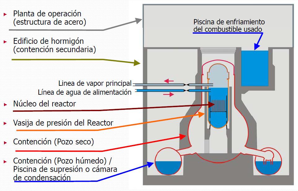 Análisis de la tasa de dosis en las piscinas de combustible nuclear gastado en situaciones accidentales de pérdida de inventario de agua Pág. 3 A.
