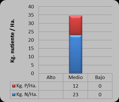 0,8 0,4 En el nivel Bajo hubo un 70% que usó PDA a la siembra con un rango de 40-70 kg/ha, y un 30% restante que no utilizó fósforo ni algún otro fertilizante.