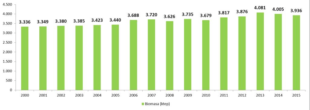 Biomasa (usos térmicos) CONSUMO Durante 2015: 3.