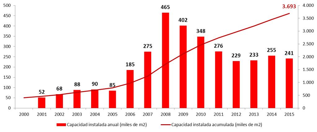 Solar Térmica (consumo y capacidad) CONSUMO Durante 2015: 277,3 ktep Variación anual: 18,7 ktep COBERTURA