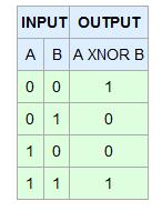 En el caso de puertas de dos entradas, ésta se define como: F= A B La tabla de verdad indica las siguientes combinaciones: El símbolo lógico utilizado para este tipo de puertas es: 6.1.8.