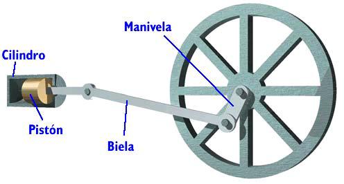 5. BIELA-MANIVELA Este mecanismo está formado por una manivela que tiene un movimiento circular y una barra llamada biela.