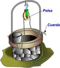 1.2. POLEAS Y POLIPASTOS Una polea es una rueda ranurada que gira alrededor de un eje. Este se encuentra sujeto a una superficie fija.