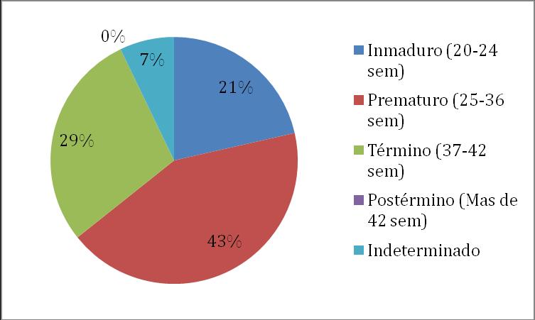 Gráfico 7: Defunciones de menores de un año según edad gestacional. Departamento San Martín. Año 2012.