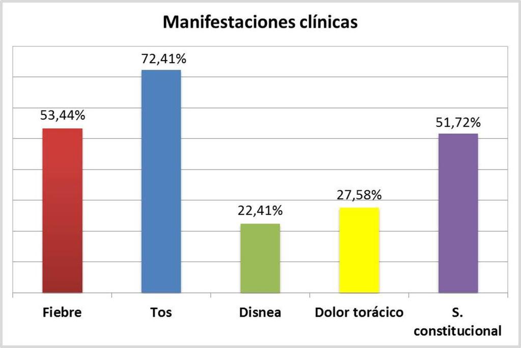 Fig. 6: Distribución de las manifestaciones clínicas que
