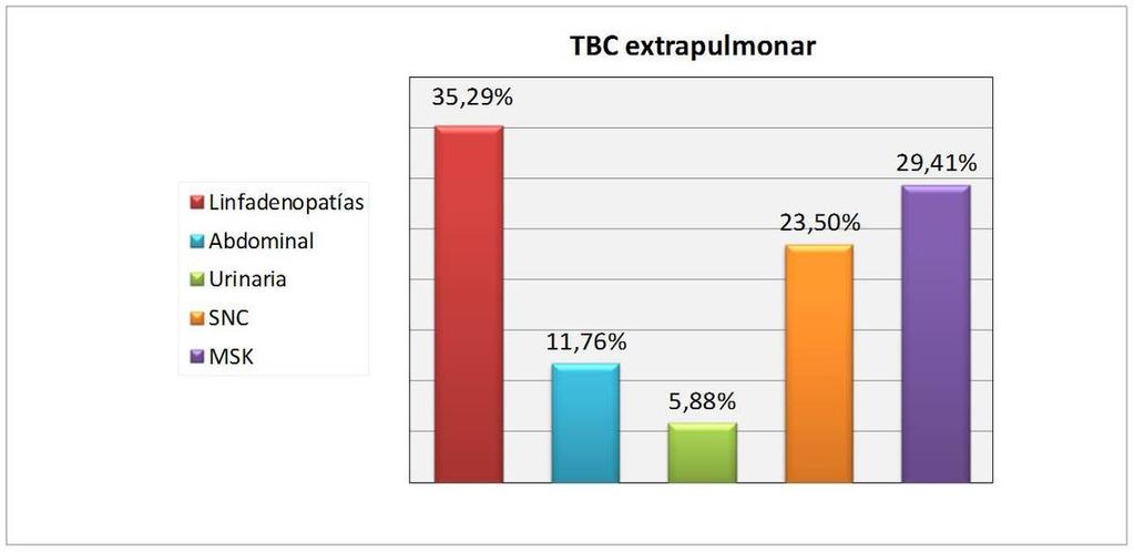 Fig. 3: Distribución de la tuberculosis en pulmonar y extrapulmonar.