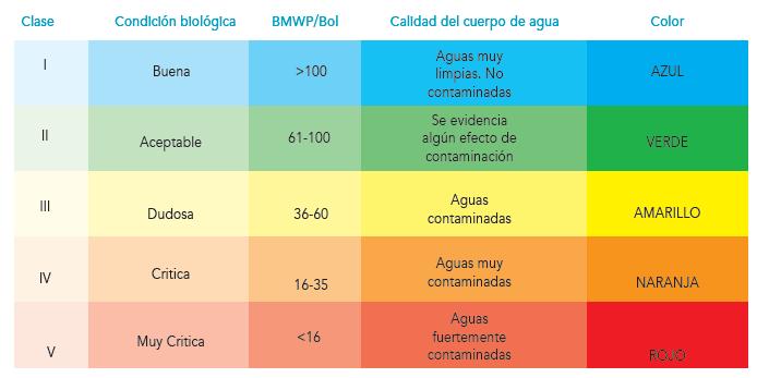 Rangos de calidad asignados al BMWP/Bol por clase y calidad de agua Cuadro 5.3 K2/AP11/S15-E1 Fuente: MMAyA. s/a.