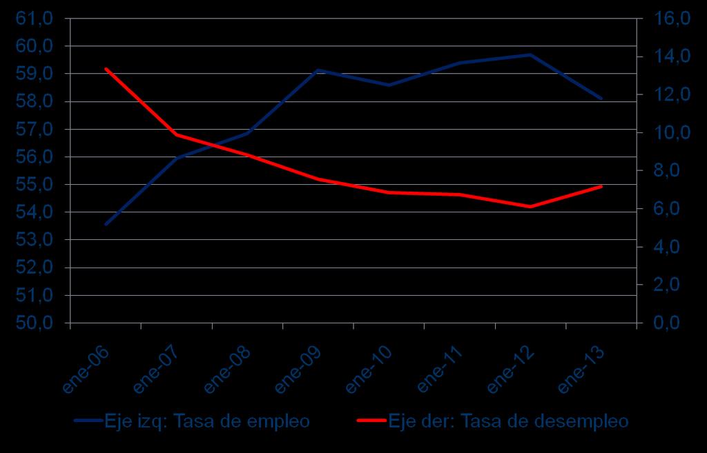 Tasa de empleo y desempleo 2006 2012.