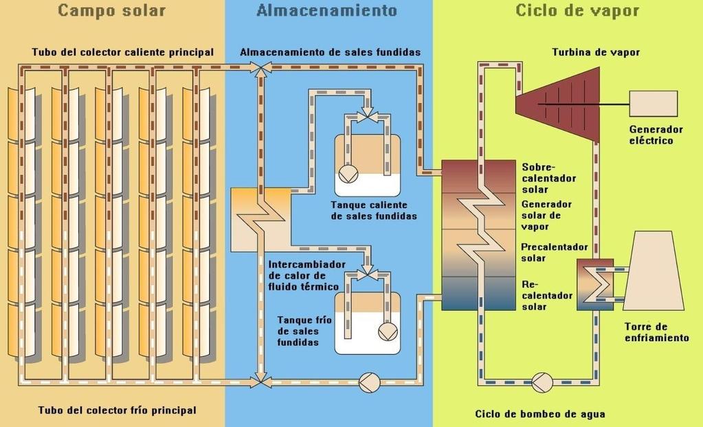 El sistema de almacenamiento: se encarga de suministrar potencia térmica al fluido de trabajo en momentos en los que la contribución solar es menor de la mínima.