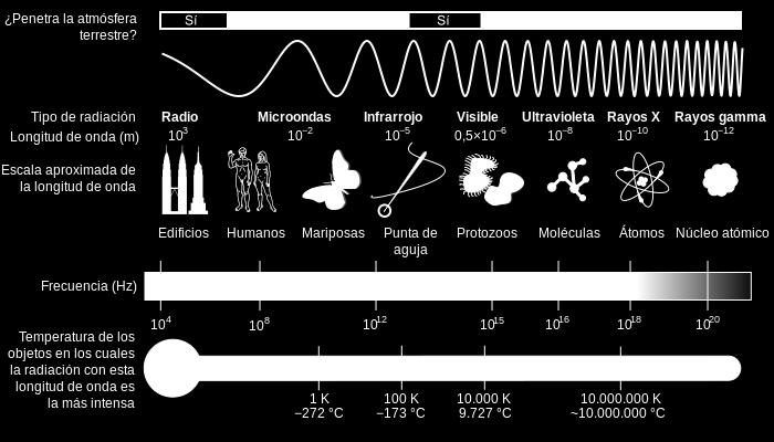 El espectro electromagnético es el rango de todas las radiaciones