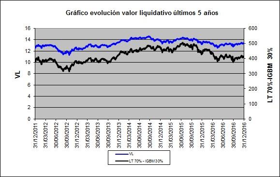 Evolución del valor liquidativo últimos 5 años Rentabilidad semestral de los últimos 5 años B) Comparativa Durante el periodo de referencia, la rentabilidad media en el periodo de referencia de los