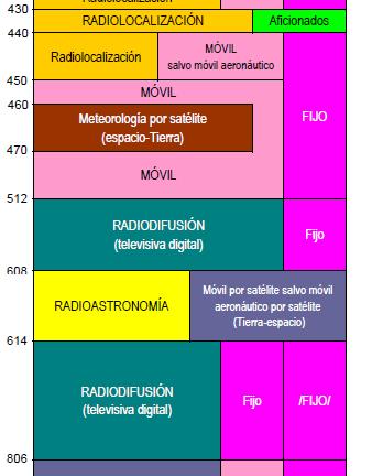 Ilustración 3 Muestra del plan de distribución de espectro radioeléctrico en Chile. Unidad de primera columna: Megahertz.