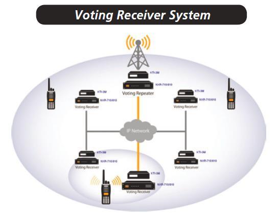 Ilustración 40 Sistema multi-sitio convencional de Kenwood NEXTEDGE con Voting Los repetidores de esta línea son los modelos: NXR -700/800/900 NXR-710/810 (debe utilizarse módulo adicional KTI-3) El
