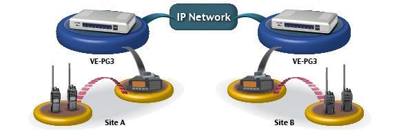 En la Ilustración 41 se muestra la forma de conectar una red de repetidoras mediante IP, en la configuración básica que en los folletos de ICOM se señala como IDAS convencional con conexión IP.