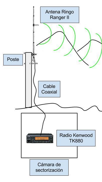 Ilustración 47 Instalación de antena Como se demostró en la sección de análisis de datos, la herramienta computacional utilizada tiene validez y serviría como guía para el diseño de la red.