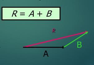 Diferencia vectorial Para vectores, los signos indican la dirección.