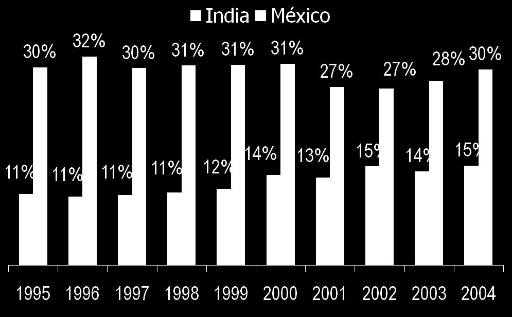 El peso de las exportaciones crece mas rápido en India que en México Exportaciones (% PIB) Exportaciones entre 1995-2004