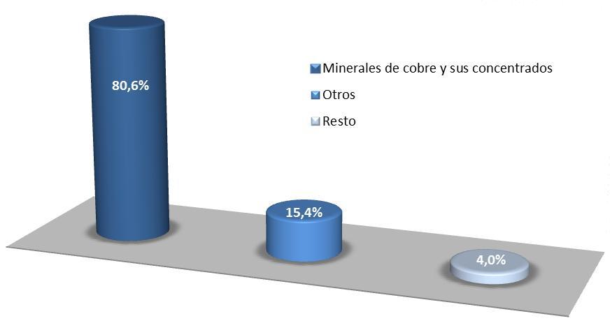 2. Exportaciones de productos originarios de la Región de Coquimbo (Enero 2015) Gráfico 1: Distribución porcentual