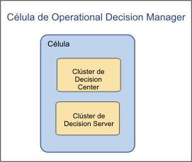 Célula de Decision Serer Contiene el subconjunto de componentes de Operational Decision Manager que dan soporte a los entornos de reglas y de tiempo de ejecución de sucesos así como a las