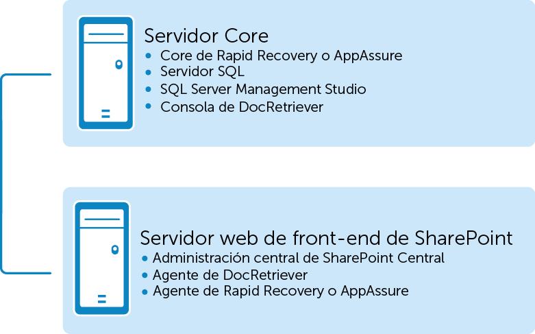 Servidor web de SharePoint con DocRetriever Agent. El servidor web front-end de SharePoint contiene la información de SharePoint que desea proteger.
