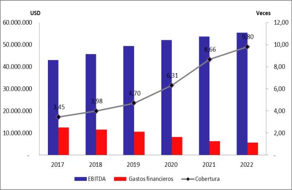 margen bruto que alcanzaría LA FABRIL S.A. pasaría de USD 130,65 millones al finalizar el 2017 a USD 171,21 millones en el año 2022.
