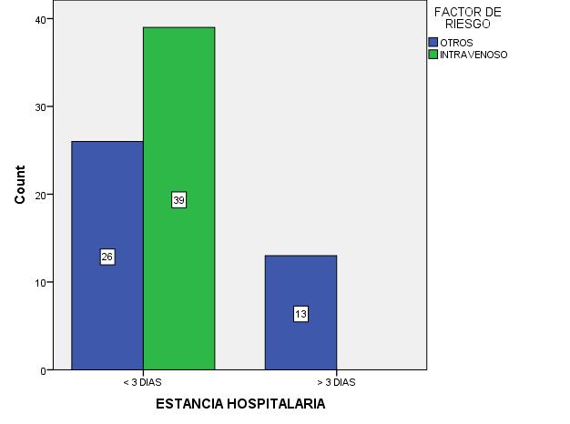 5.3 Análisis Multivarial 5.3.1 Análisis del Factor de Riesgo con la estancia Hospitalaria Los pacientes que recibieron corticoide por vía no intravenosa tienen 0.