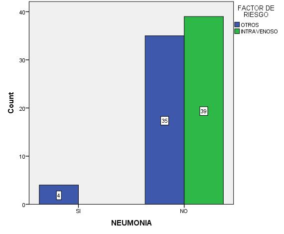 5.3.4 Análisis del Factor de Riesgo con la presencia de Complicaciones: Neumonía Los pacientes expuestos a corticoide no intravenoso tienen 2.1 veces más riesgo de complicarse con neumonía.