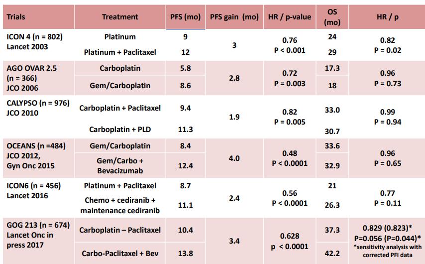 Quimioterapia Combinaciones con platino Chemo Combos: Improve ORR, PFS and OS compared to monotherapy Combinaciones con