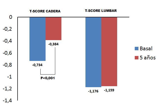 En la figura 4, se representa la evolución de los valores de la media del T-score de la densitometría, tanto de columna lumbar como de cadera, en los pacientes con EII.