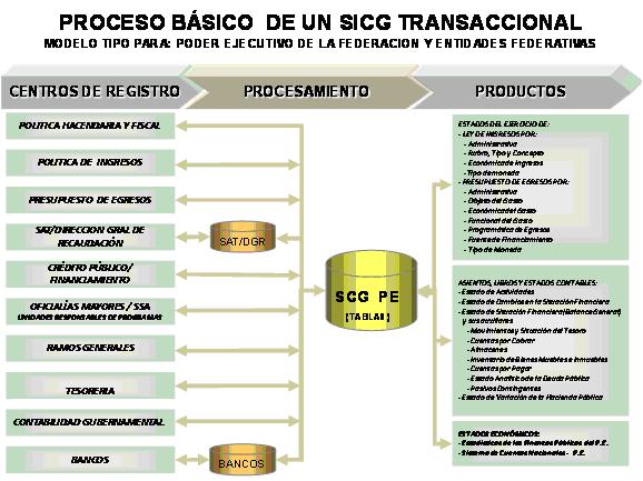 Esquema del Proceso Básico de un SICG transaccional. El siguiente esquema muestra gráficamente el flujo básico de información en un SICG diseñado de acuerdo con las características expuestas.