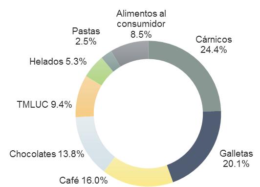 GRUPO NUTRESA Empresa líder en el sector de alimentos procesados en Colombia y cuarta* en América Latina. Presencia en 15 países con plantas de producción en 12 países.