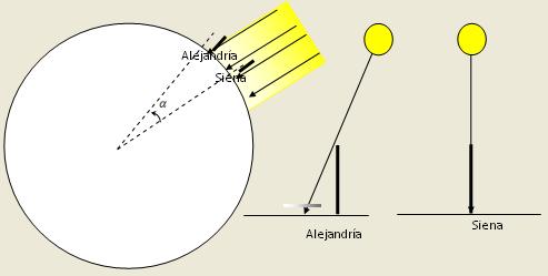 7 Trigoometría Erastóstees y el radio de la Tierra No está claro desde cuádo se sabe que la Tierra es redoda. Alguos dice que fue Pitágoras (siglo VI a.c.) el primero e afirmarlo.