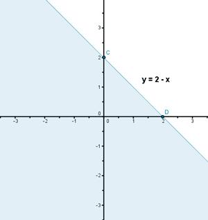 9 Álgebra Cojuto de solucioes de la seguda iecuació: + y = y = Putos de corte de la recta co los ejes: = 0 y = = C = (0, ) y = 0 0 = = D = (, 0) Probamos co putos a ambos lados de la recta para ver