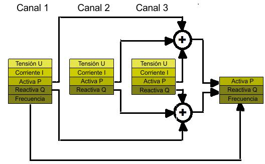 3. APLICACIÓN: Sensor de energía 3 canales, carril DIN. 3.1. Descripción funcional: El sensor de energía permite monitorizar variables de hasta tres fases diferentes que compartan un mismo neutro.
