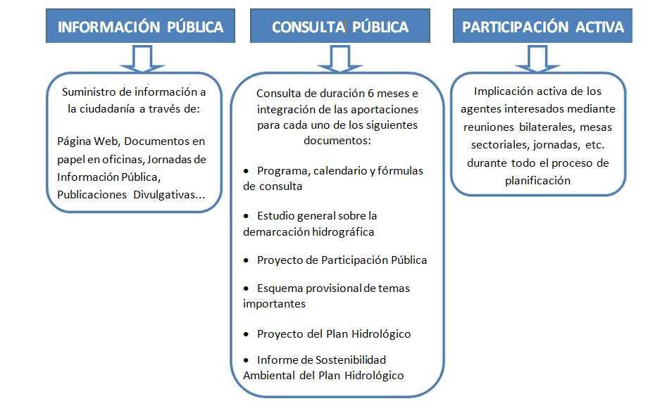 Figura 53: Esquema general de participación pública del proceso de planificación. 5.2 Organización y cronograma de los procedimientos de participación pública.