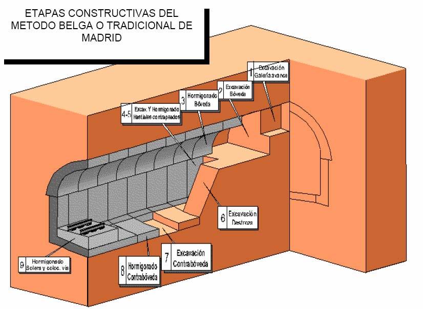 Dentro de los sistemas de ejecución de túnel, uno de los problemas que hay que resolver con anterioridad a su inicio es el acceso al frente, ya que el túnel se encuentra a una profundidad determinada