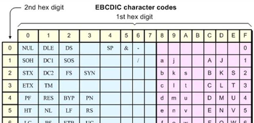 2.1 Códigos para datos alfanuméricos más