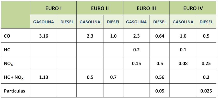 Límites de Emisión de Contaminantes en la UE Gramos de contaminante por km