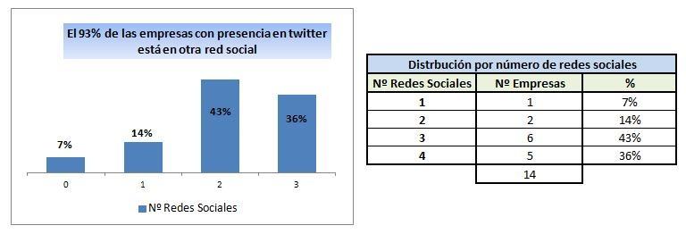 red social; desviación típica= 1,1).