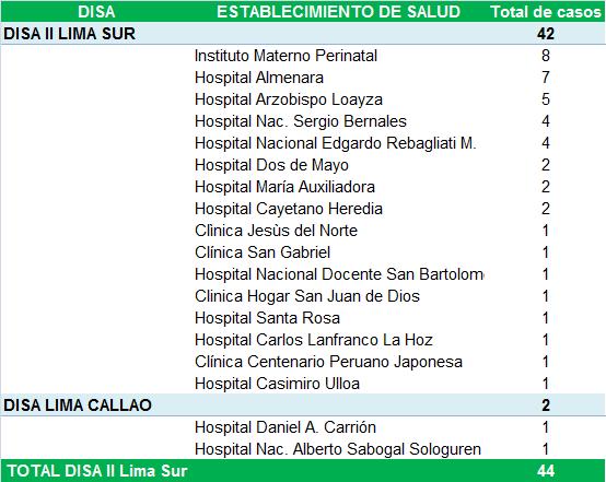 Boletín Epidemiológico SE 28 2015 Muerte Materna Hasta la SE 31, se han notificado 44 casos de Muerte Materna (42 Jurisdicción de Lima Sur y 02 de Otra Jurisdicción).