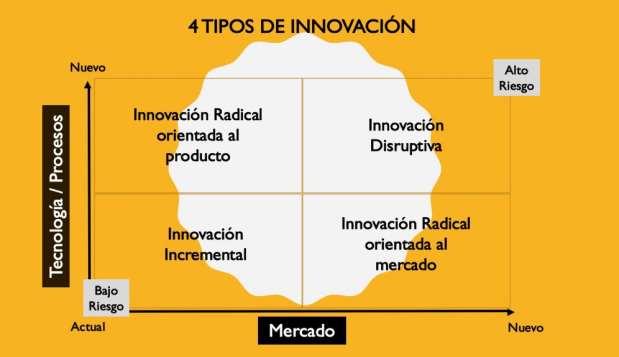 Qué es innovación? Innovar: Tipos: Fuente: http://www.
