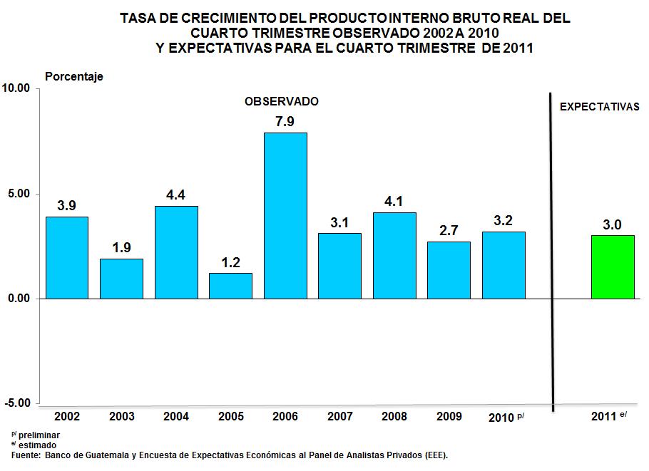 2.2 PRODUCTO INTERNO BRUTO TRIMESTRAL En enero de 2012, los analistas estiman que el crecimiento del PIB real trimestral correspondiente al cuarto trimestre de 2011, registrará un crecimiento de 3.0%.